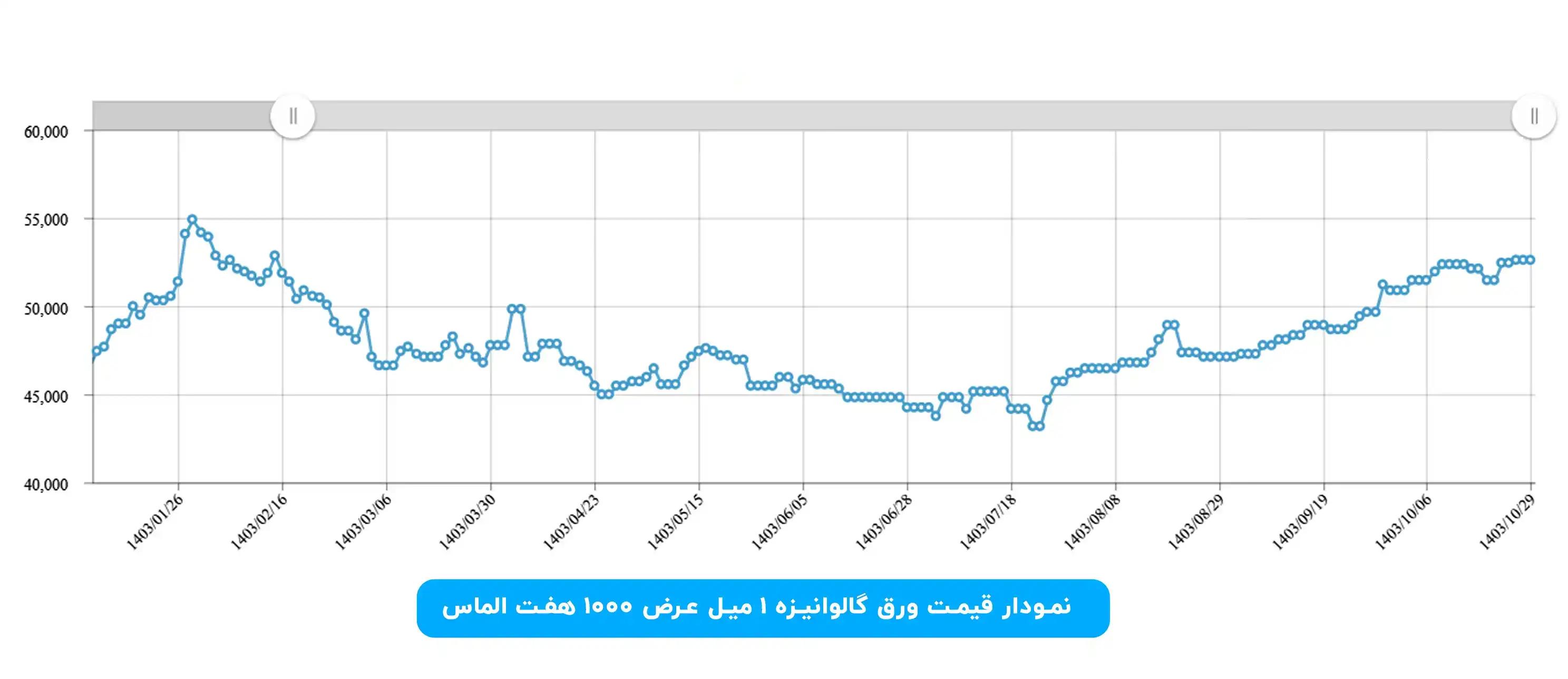 نمودار قیمت ورق گالوانیزه ۱ میل